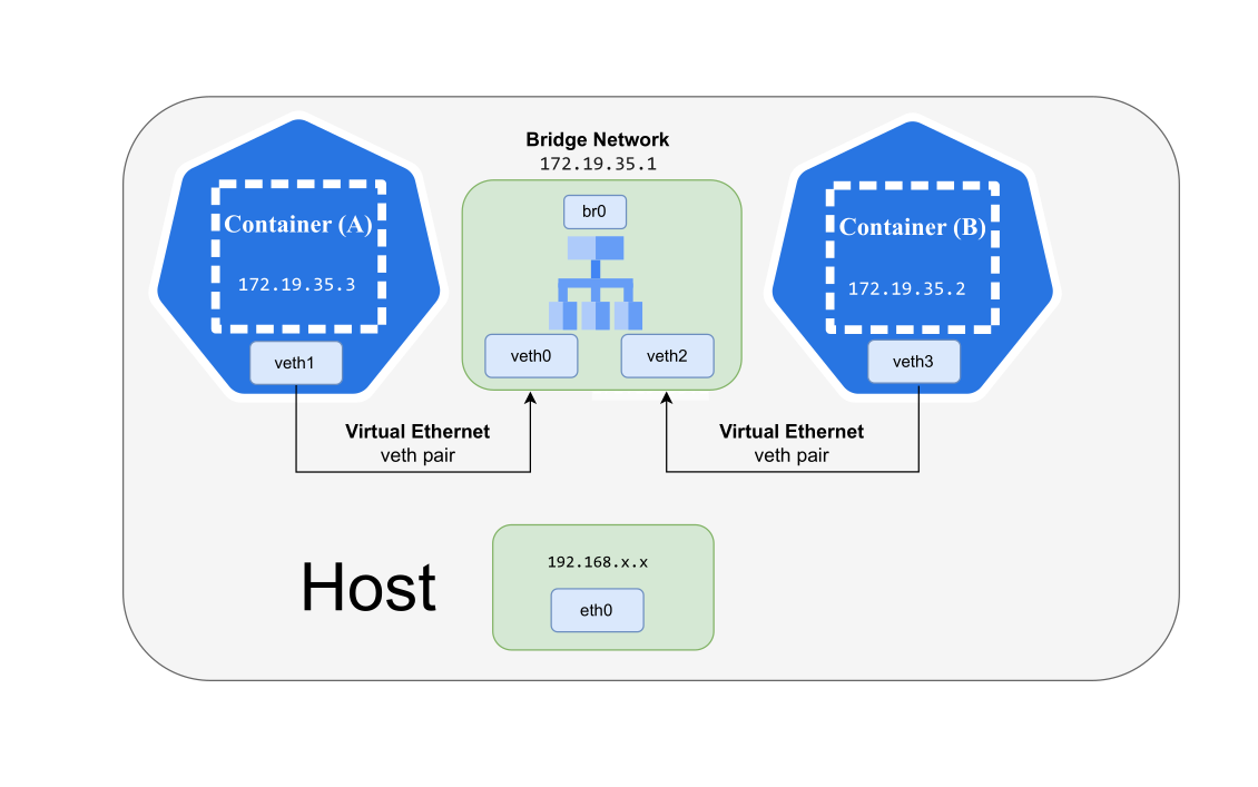 container-networking-drawio.png