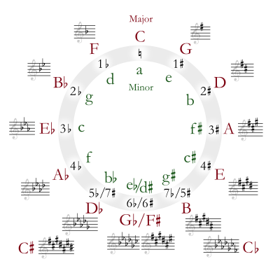 https://upload.wikimedia.org/wikipedia/commons/thumb/3/33/Circle_of_fifths_deluxe_4.svg/400px-Circle_of_fifths_deluxe_4.svg.png