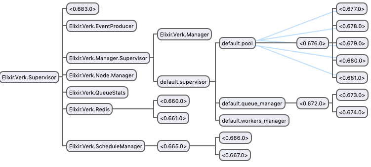 Supervision Tree