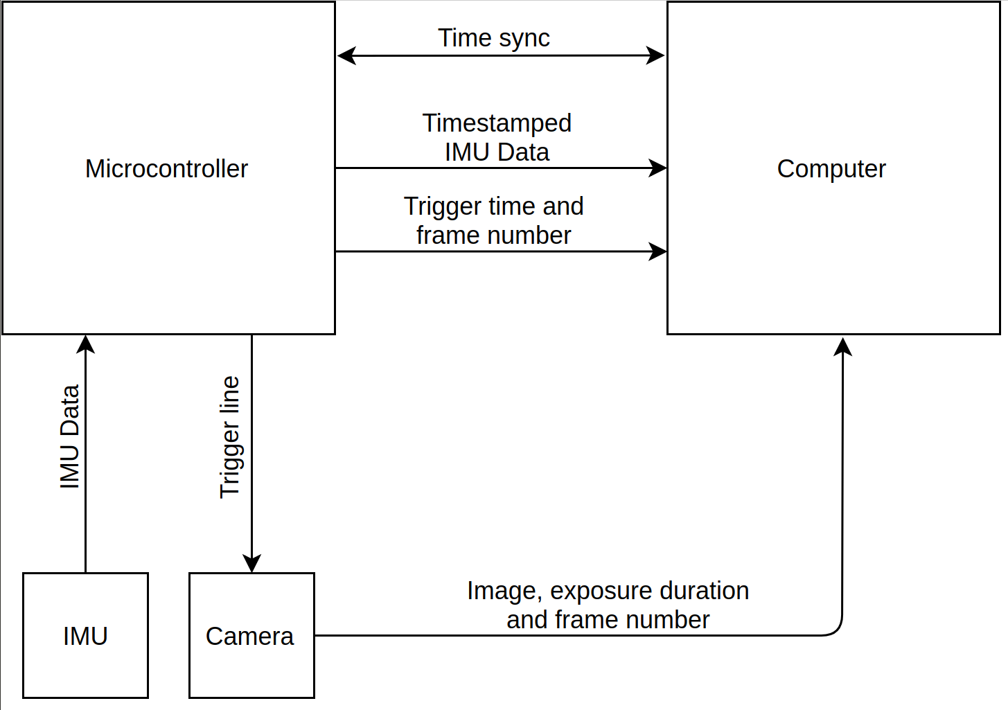 Sensor layout