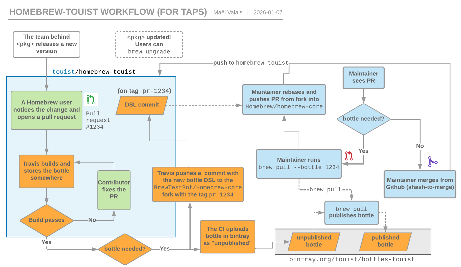 homebrew-touist workflow, a tap