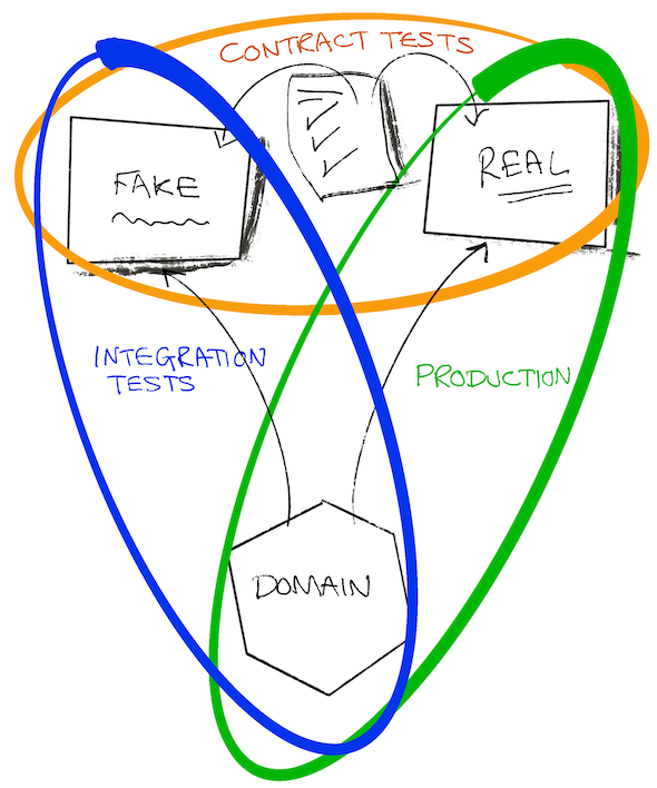 fakes and contracts illustrated