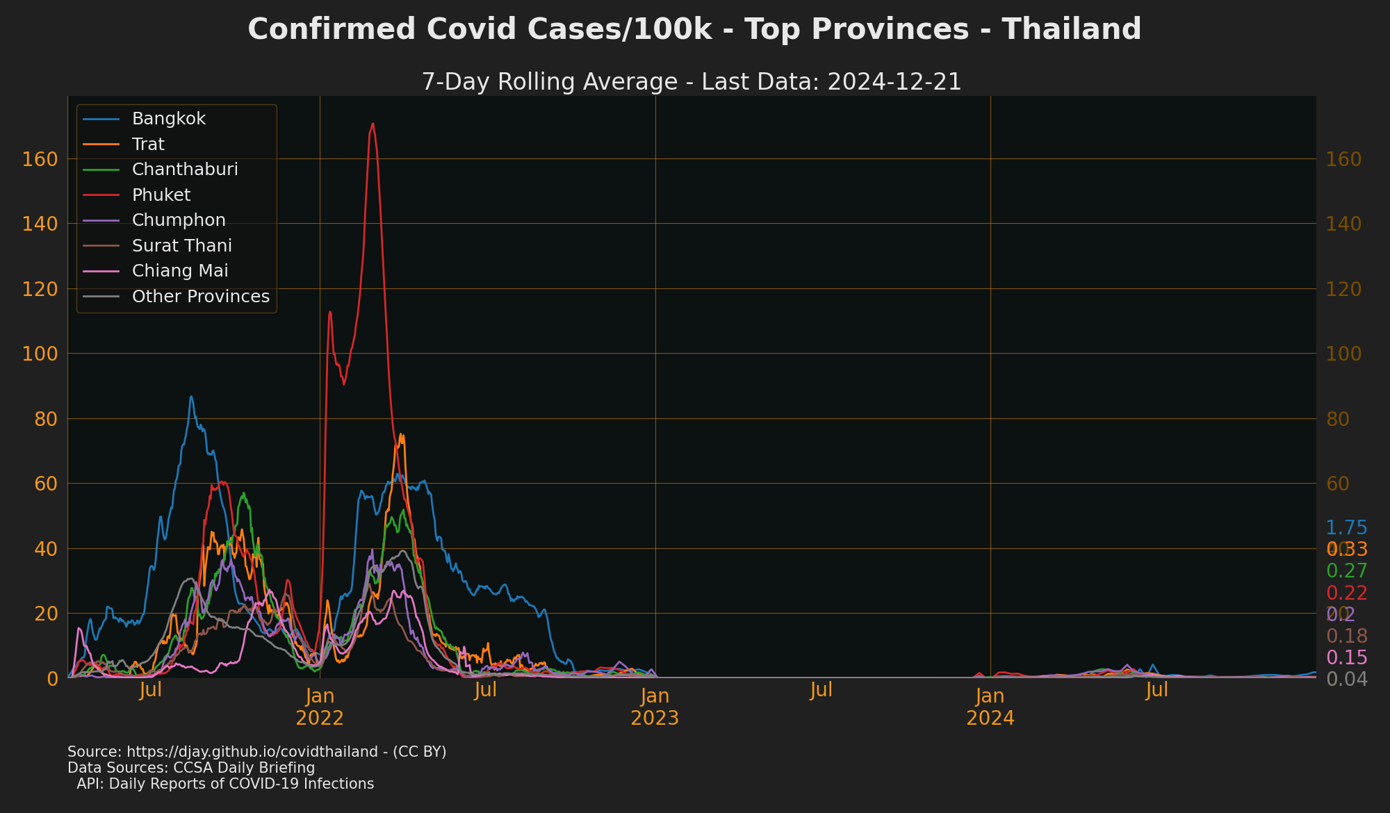 Provinces with Most Cases/100k