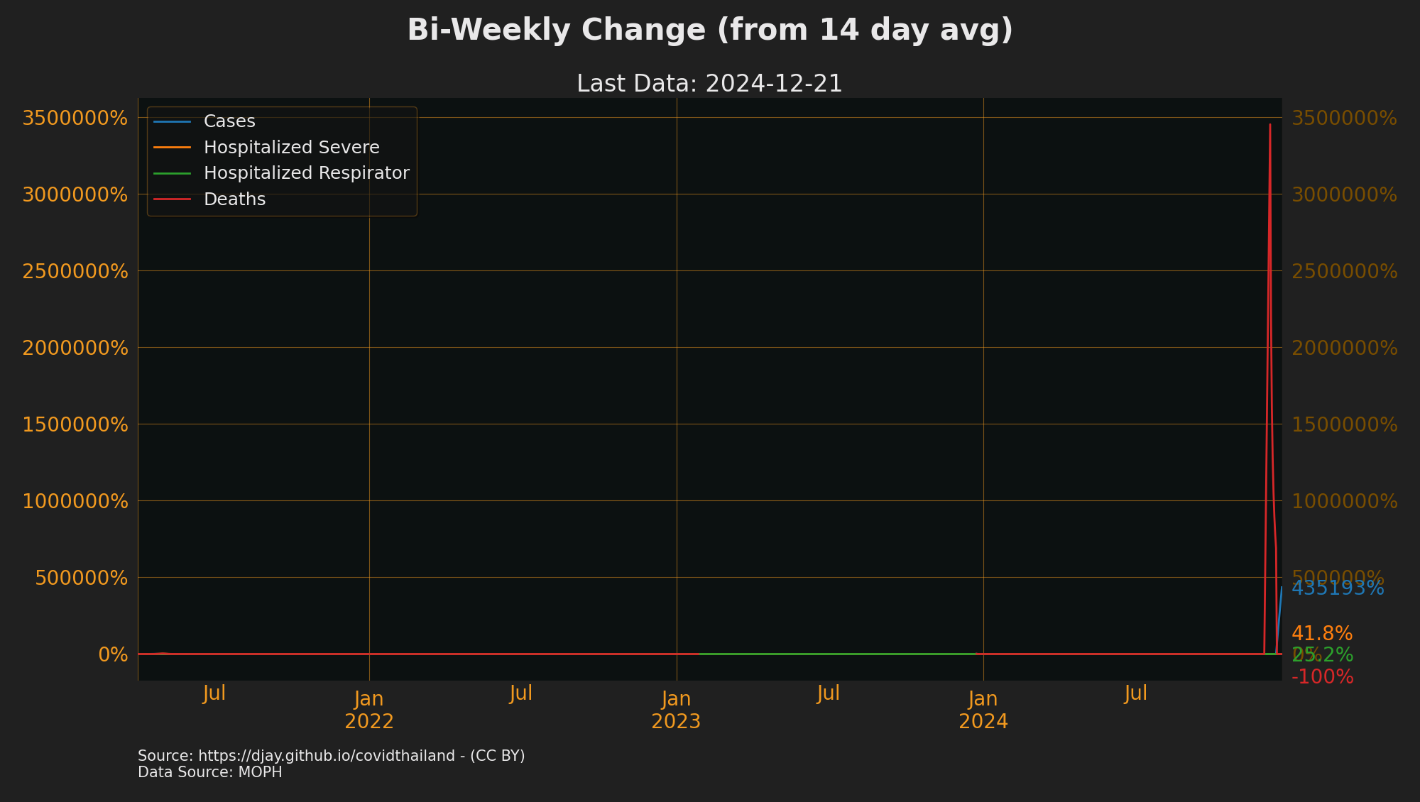 Bi-weekly change