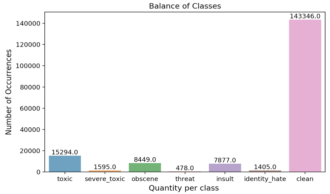 balance of classes