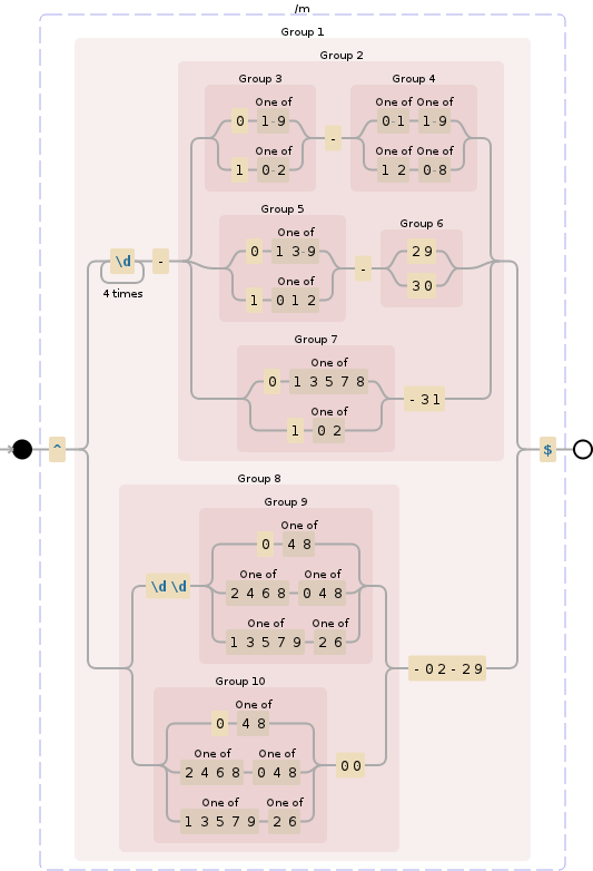 Regular expression visualization