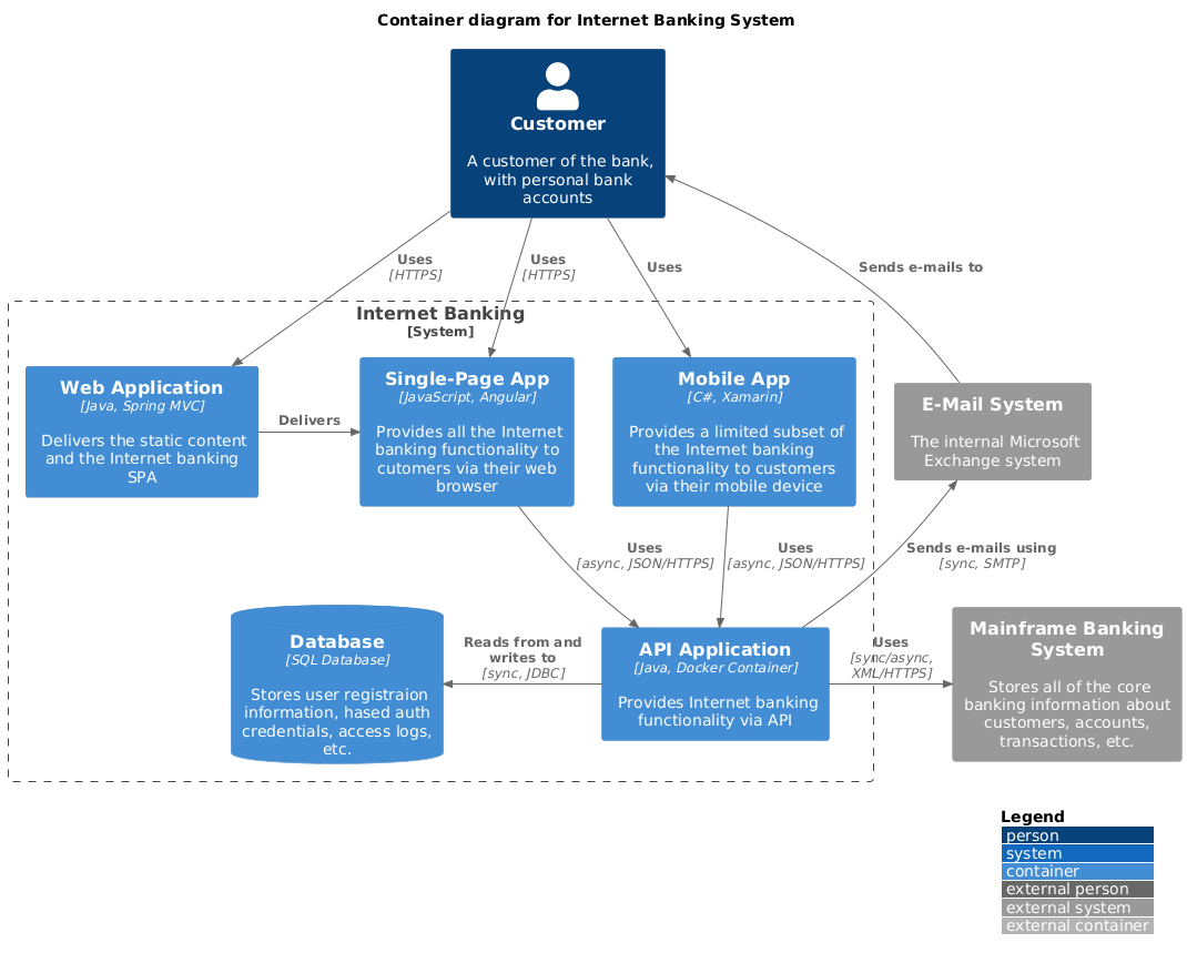 Container diagram for Internet Banking System