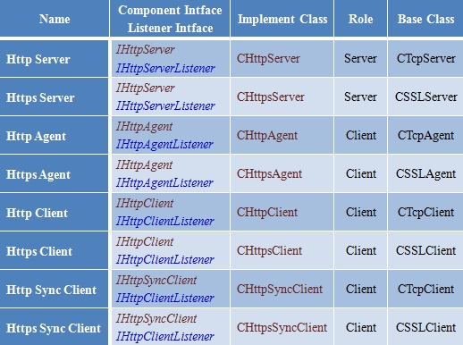 HTTP COmponent