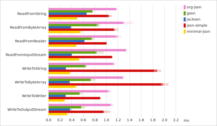 Read/Write performance compared to other parsers