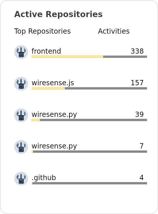 Active repos of Wiresense