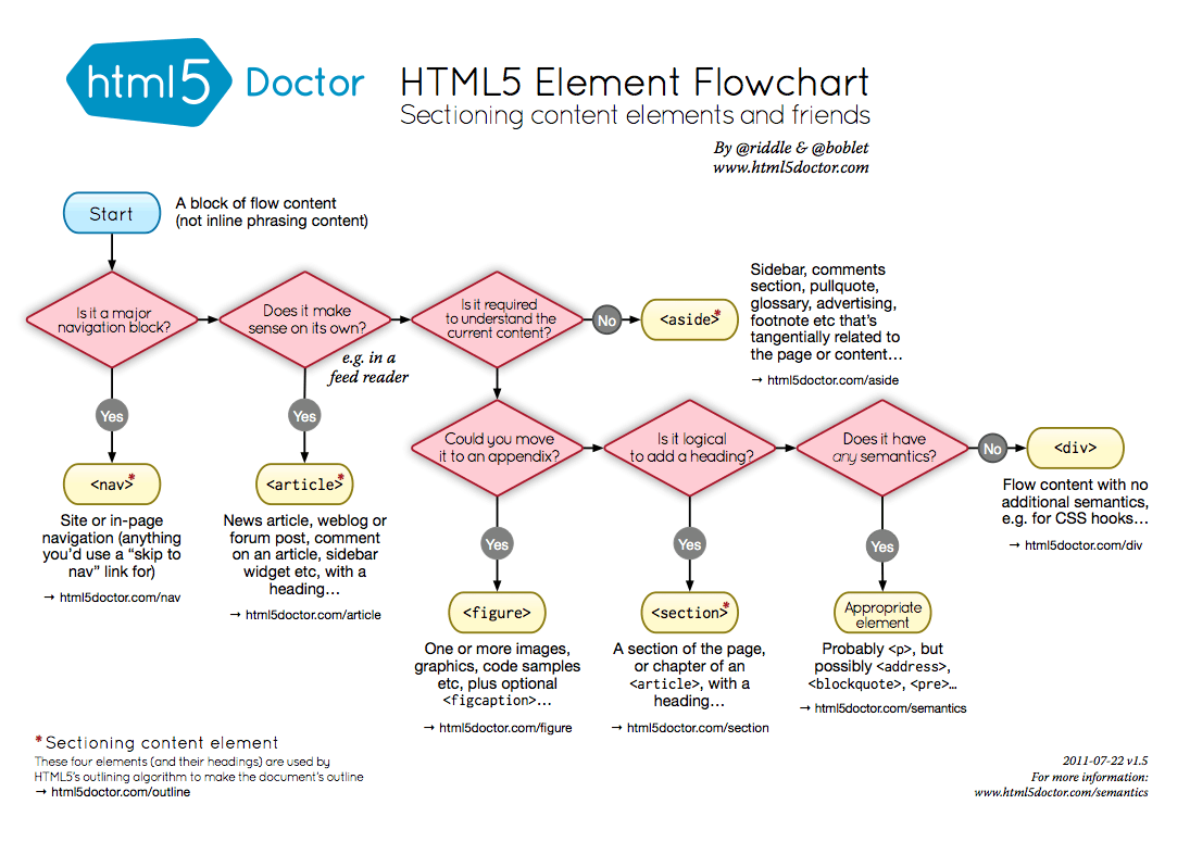 neat chart