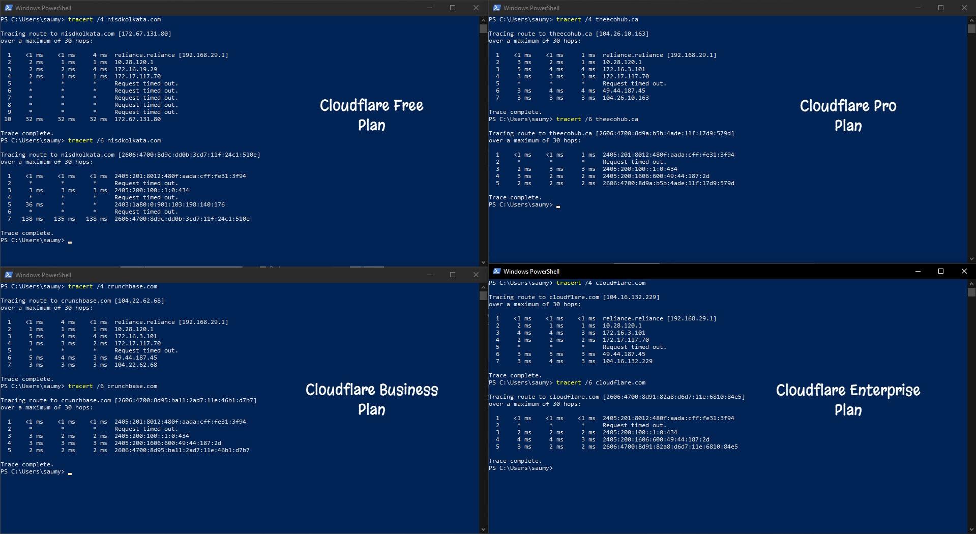 Cloudflare Domains Tests on Google DNS Resolver