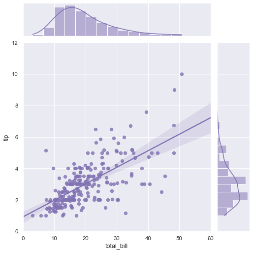 seaborn joint plot with confidence intervals and marginal distributions