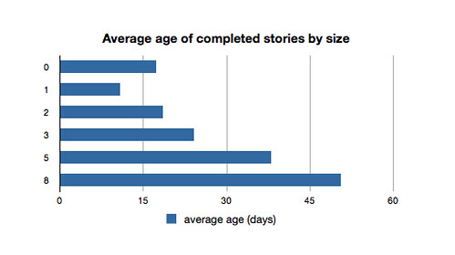 Average age of completed stories by size