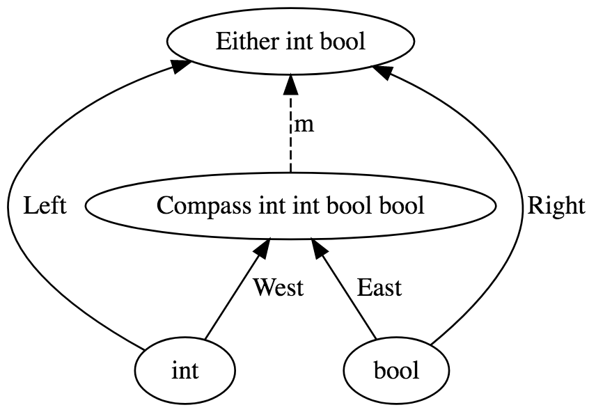 compass as coproduct