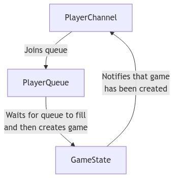  graph TD PlayerChannel -->|Joins queue| PlayerQueue PlayerQueue -->|Waits for queue to fill<br>and then creates game| GameState GameState -->|Notifies that game<br>has been created| PlayerChannel 