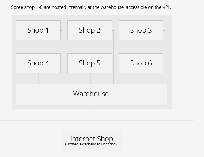 store-architecture