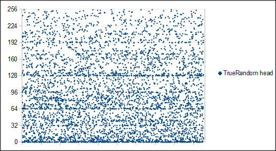 Dot plot of sample from TrueRandom