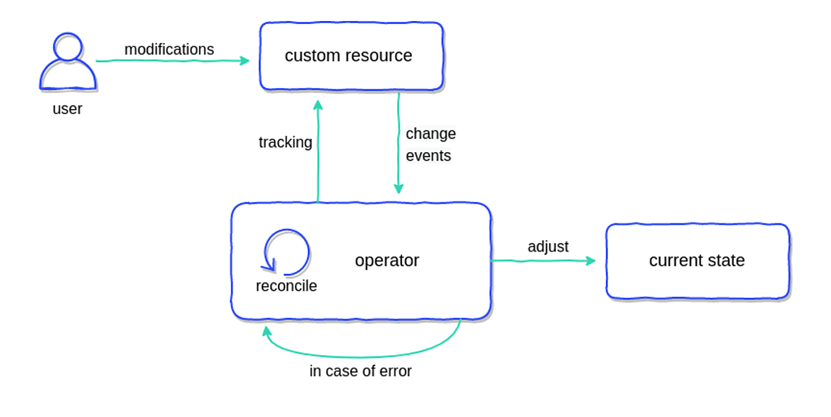 td-redis-operator