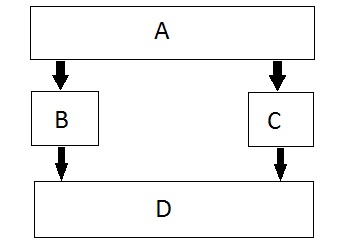 Hybrid Inheritance in C++