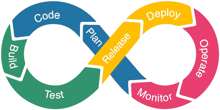 DevOps Cycle