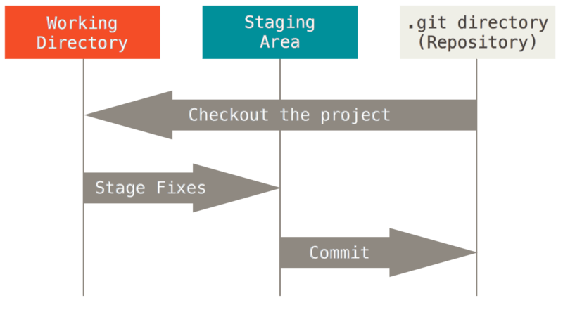 Git Work Flow