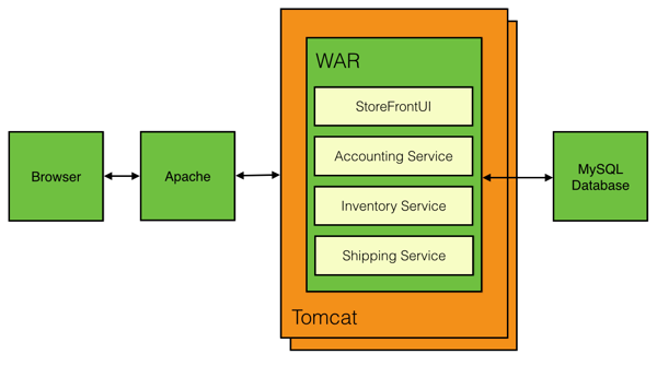 Acmezon Online Store Application Deployment Model