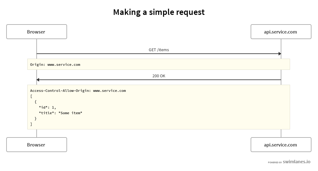 Making a simple request