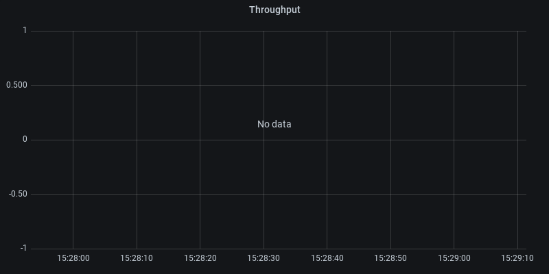 Throughput