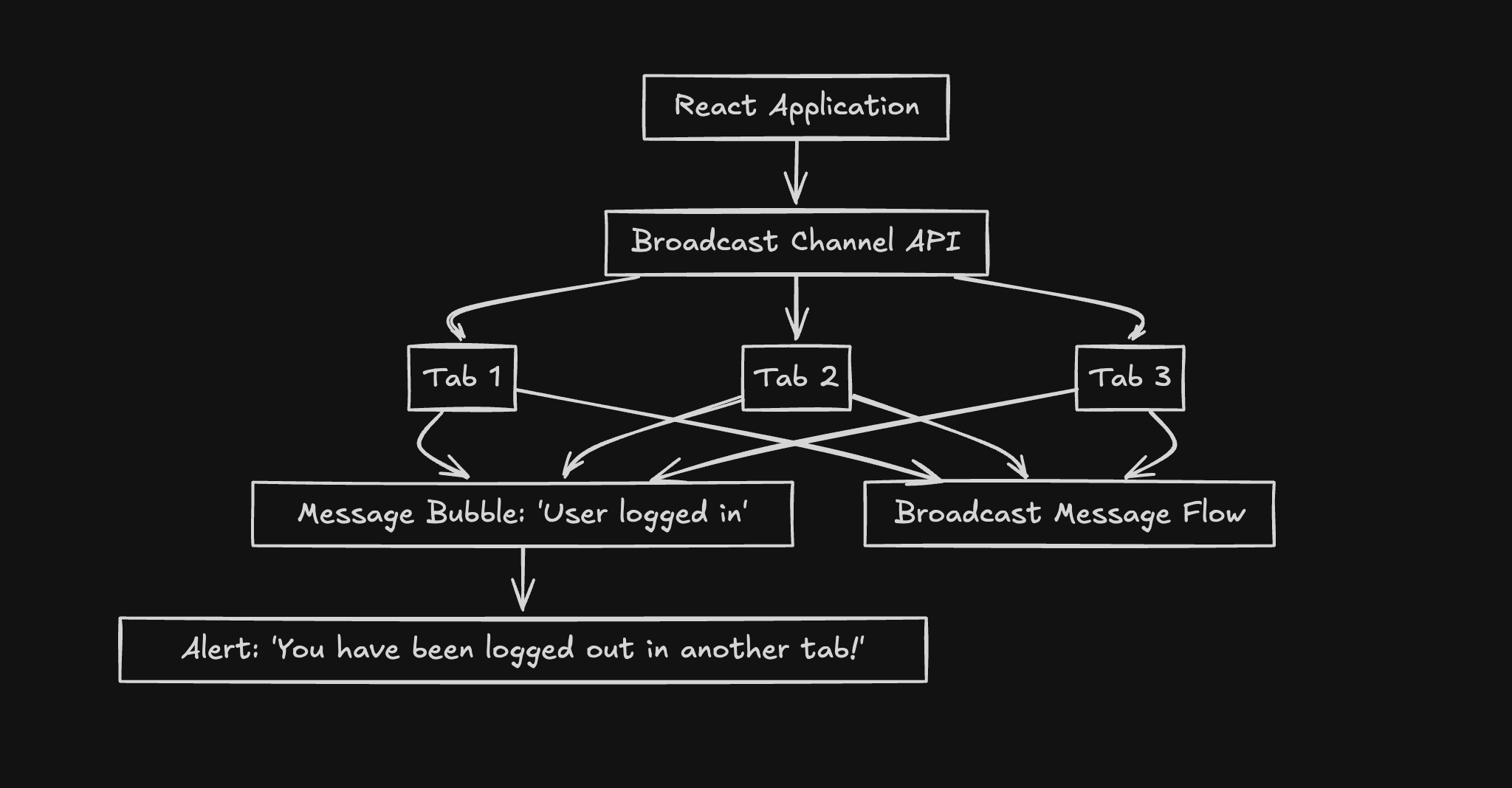 How to Use Broadcast Channel API in React