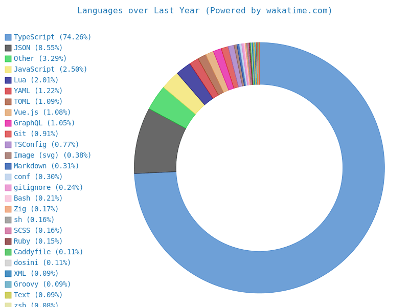 Wakatime stats