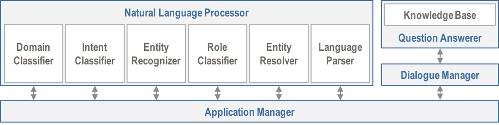 MindMeld architecture