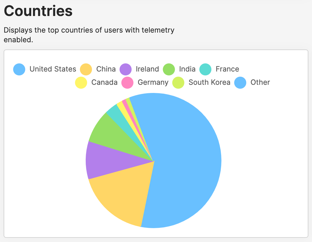 countries pie chart