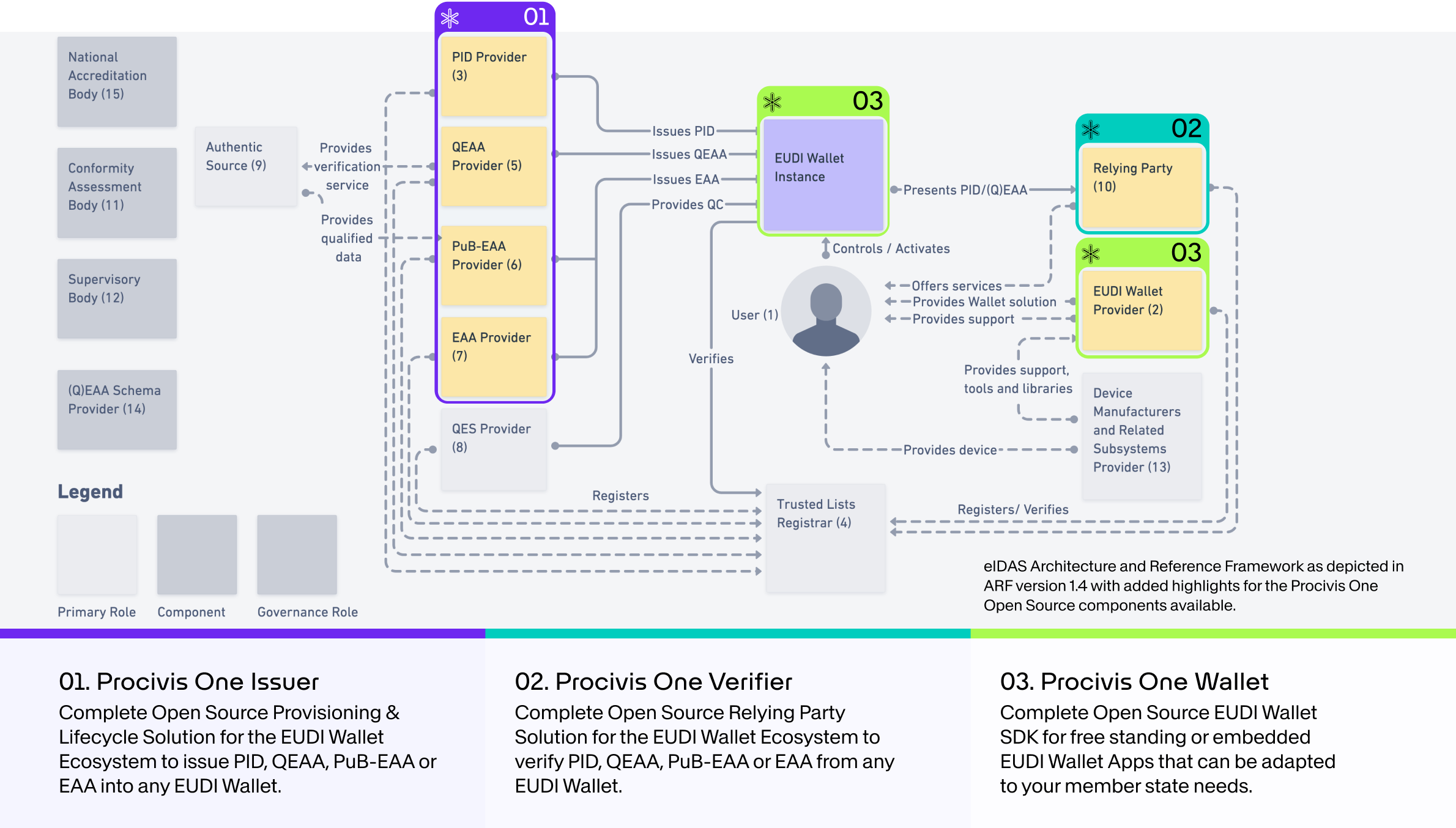 Procivis One in the eIDAS ARF