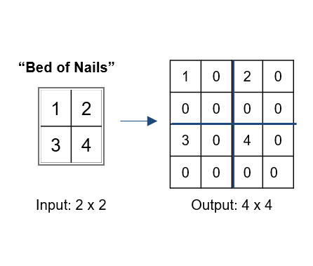 图 5. Bed Of Nails 上采样