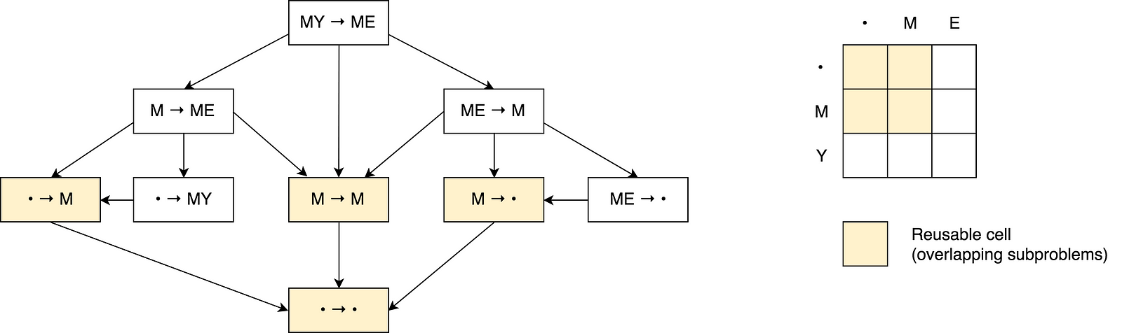 Minimum Edit Distance Decision Graph