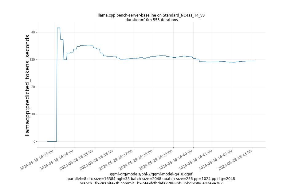 predicted_tokens_seconds